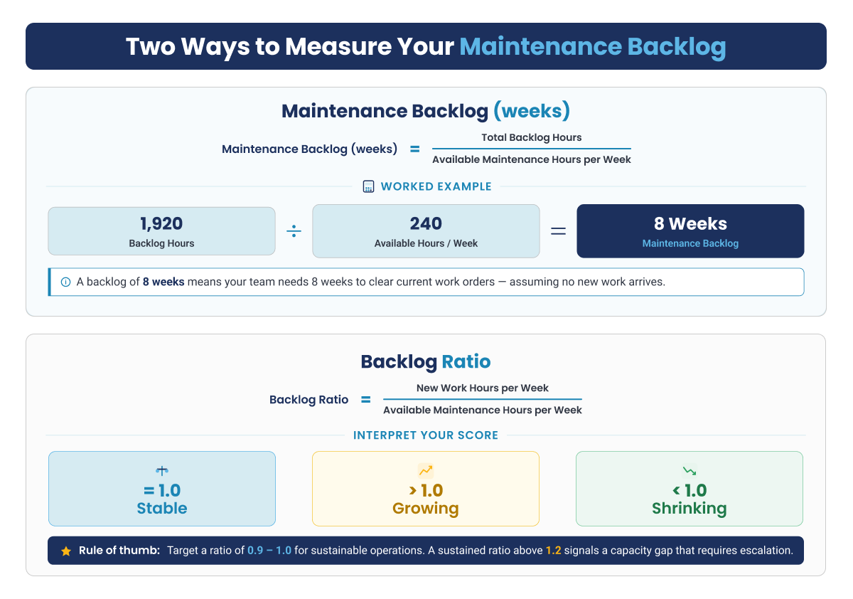 Two Ways to Measure Your Maintenance Backlog - Formula