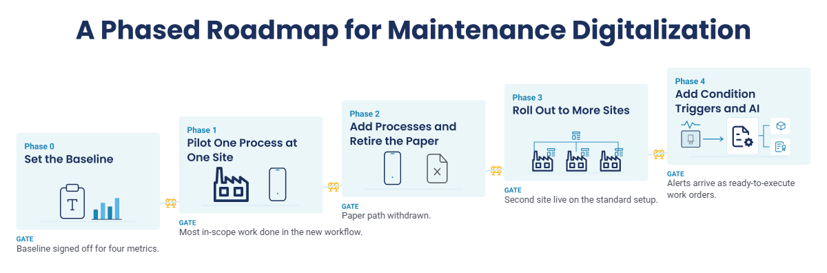 Five-phase roadmap for maintenance digitalization with gate exit criteria for each phase