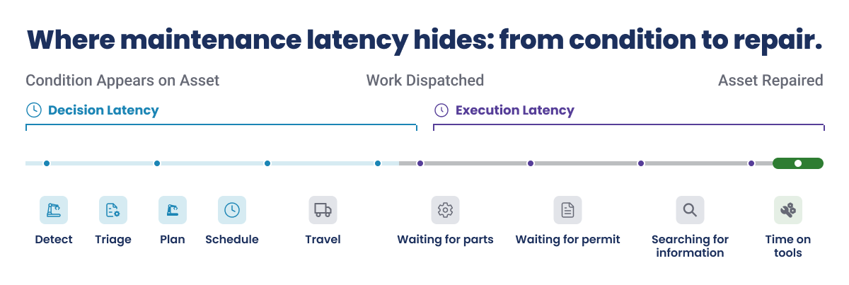 Timeline showing decision and execution latency stages from asset fault detection to tool repair