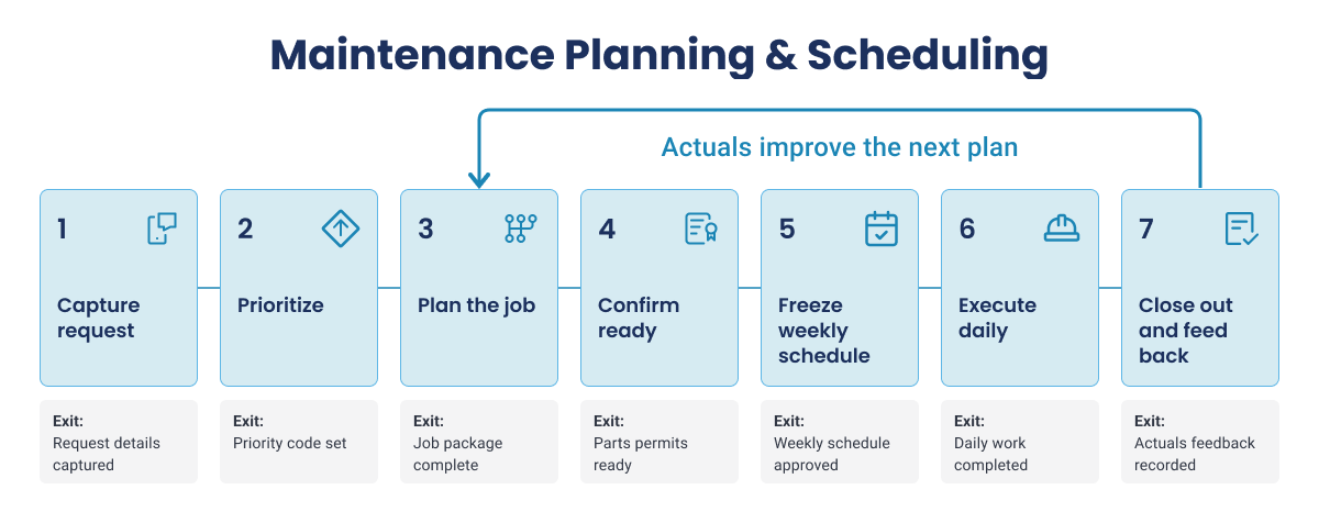 Seven-step process flowchart from work request capture to work order closeout and feedback