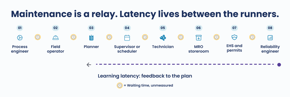 Relay diagram illustrating unmeasured waiting time occurring during handoffs across eight plant roles