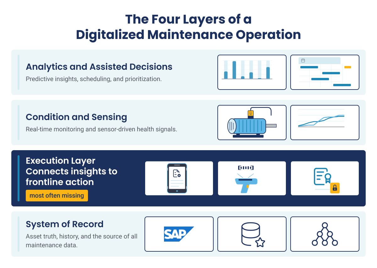 Four-layer stack diagram highlighting execution layer as the missing link in maintenance tech