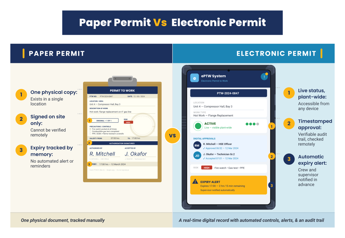 Paper Permit vs Electronic Permit