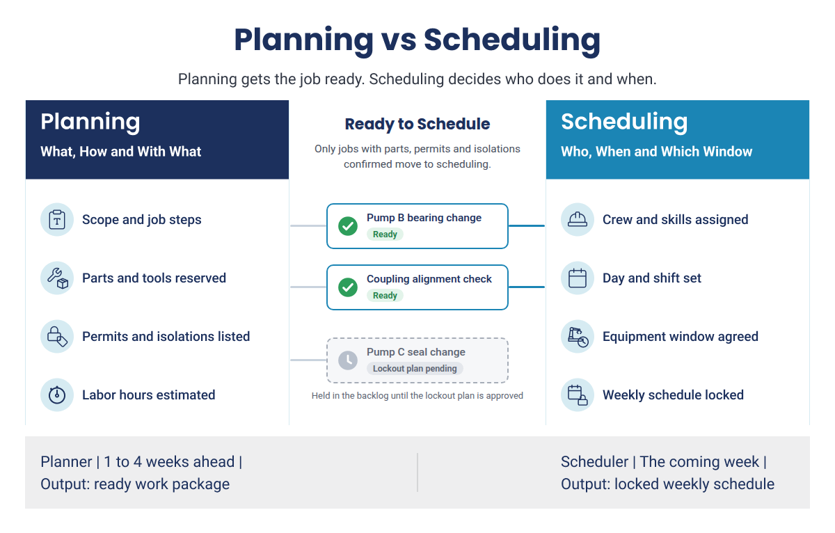 Side-by-side comparison of maintenance job preparation steps versus weekly schedule execution