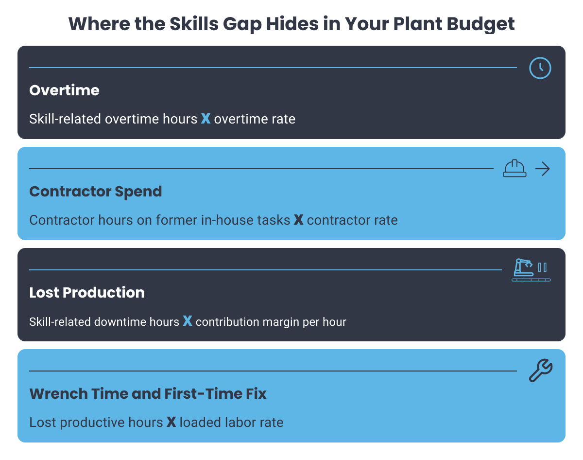 Grid outlining formulas for overtime, contractor spend, lost production, and wrench time costs