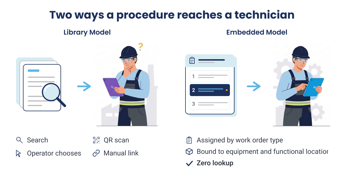 Diagram comparing library model procedure lookup against embedded work order execution