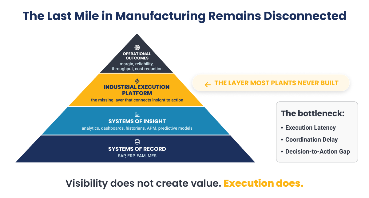Manufacturing today needs an industrial execution platform to reduce the insight to action gap