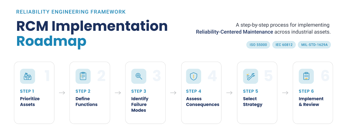 RCM Implementation Roadmap