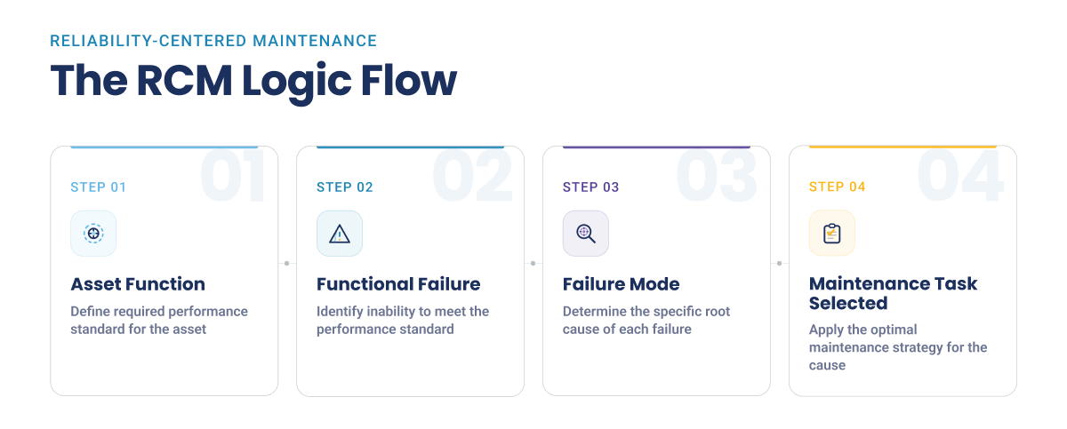 The RCM Logic Flow