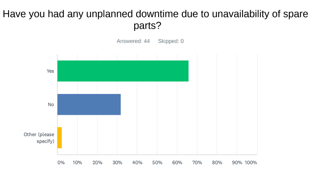 reactive maintenance processes
