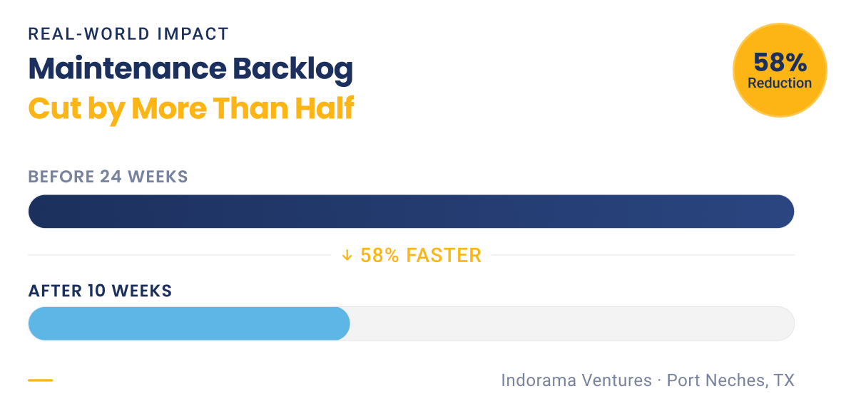 See How Indorama Cut Its Maintenance Backlog by 58%