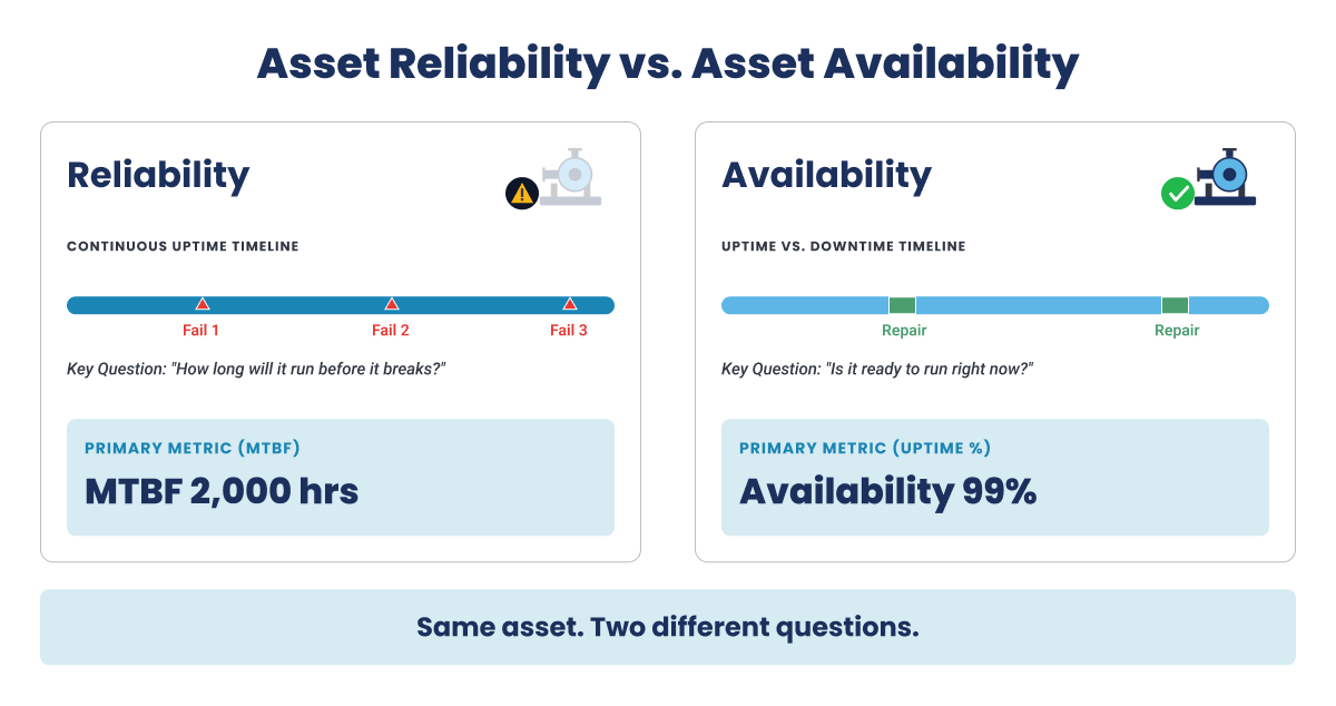 Comparison infographic explaining asset reliability measured by MTBF versus asset availability measured by total uptime percentage