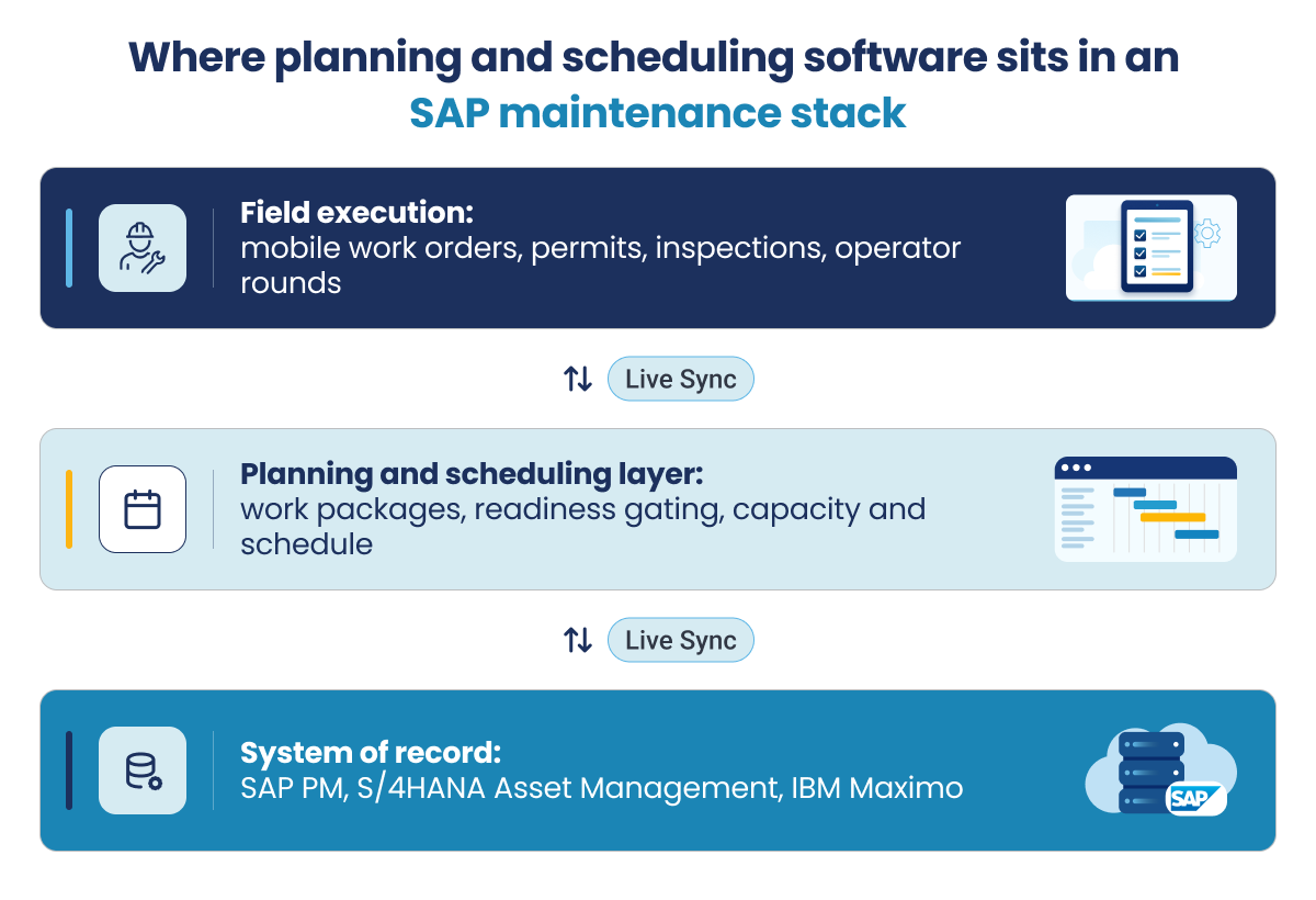 Architecture diagram showing the three-tier stack connecting SAP PM to planning and field execution