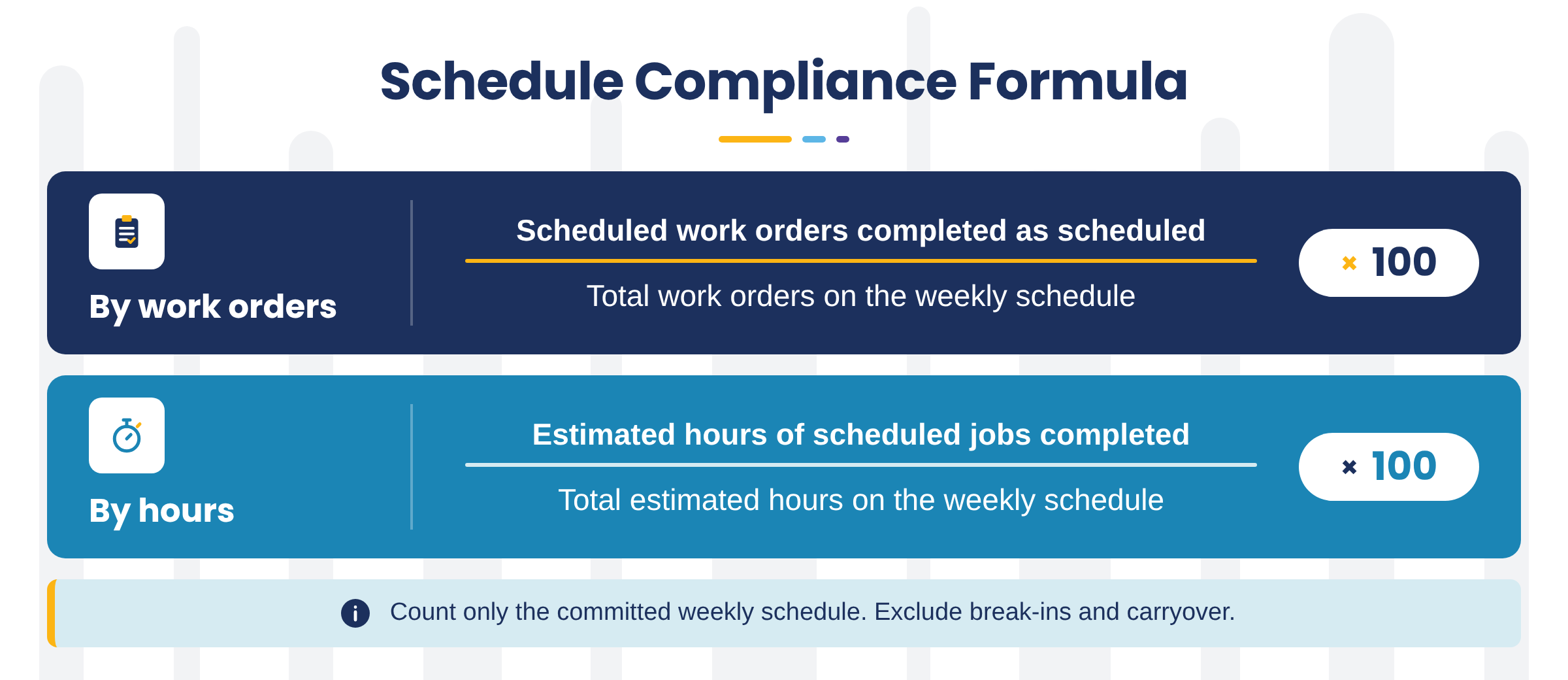 Infographic outlining schedule compliance formulas by work orders and by hours