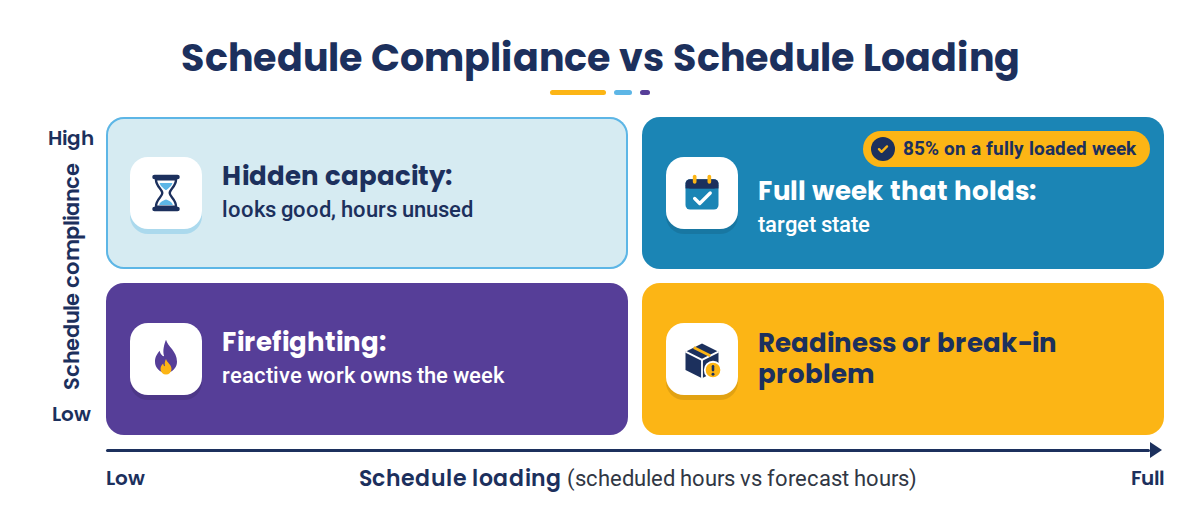 Matrix comparing schedule compliance against schedule loading across four operational quadrants
