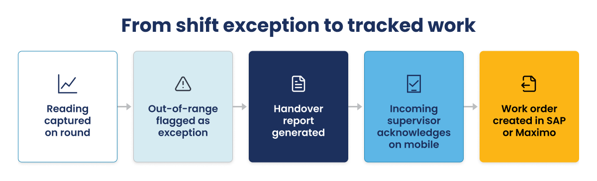 Five-step workflow showing a plant reading exception moving from mobile acknowledgment to an SAP or Maximo work order