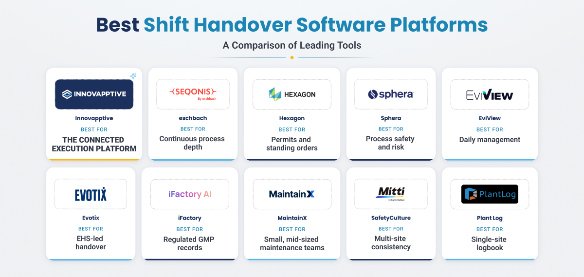 Grid comparing ten shift handover software platforms with Innovapptive highlighted as the connected execution leader