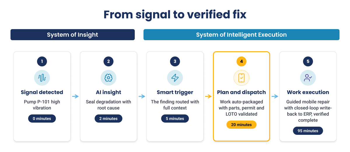 How Innovapptive Connected Execution Platform Reduces Execution Latency