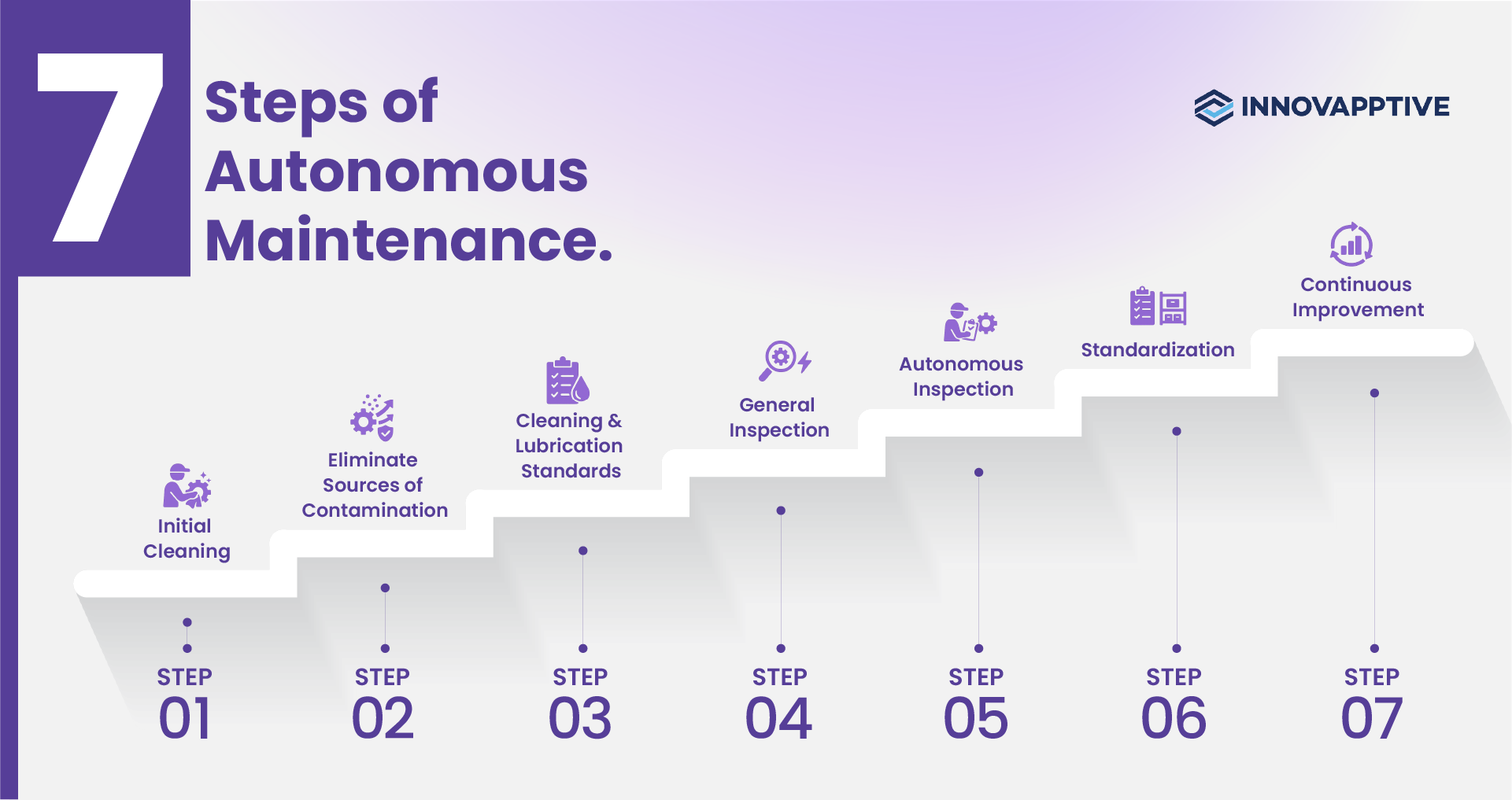 The 7 Steps of Autonomous Maintenance