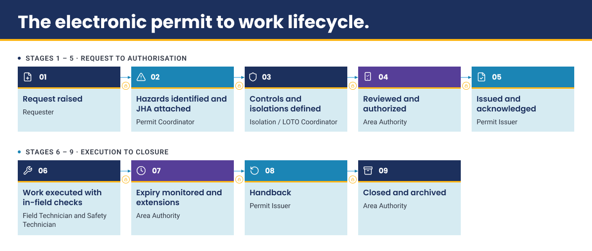 The electronic permit to work lifecycle