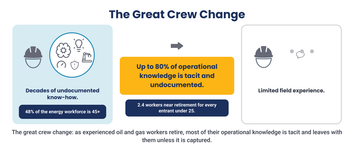 The great crew change in oil and gas, showing experienced workers retiring with undocumented tribal knowledge while new hires enter with limited field experience.