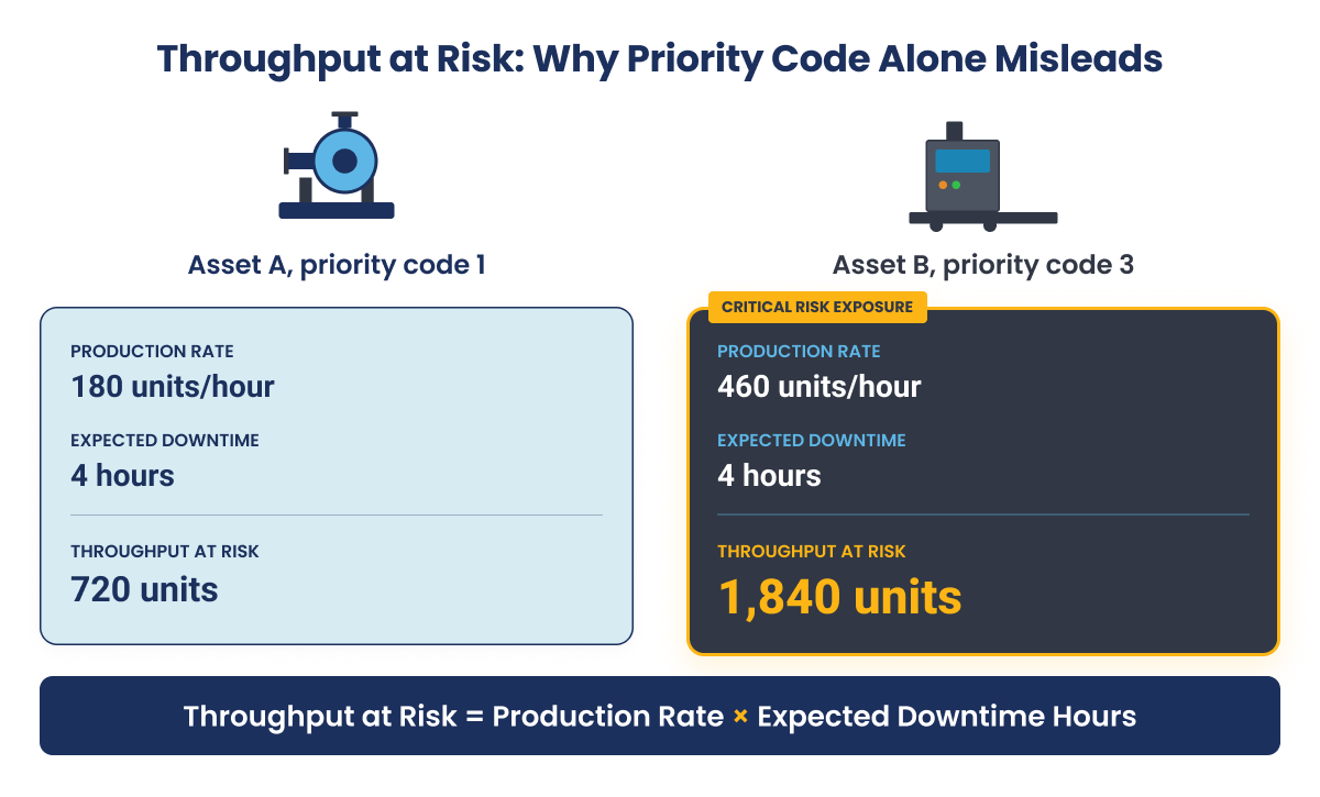 Throughput at Risk: Why Priority Code Alone Misleads
