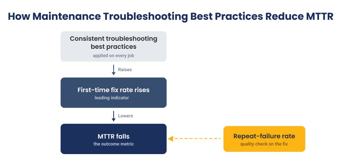 Diagram showing how structured repair best practices raise first-time fix rate and lower MTTR