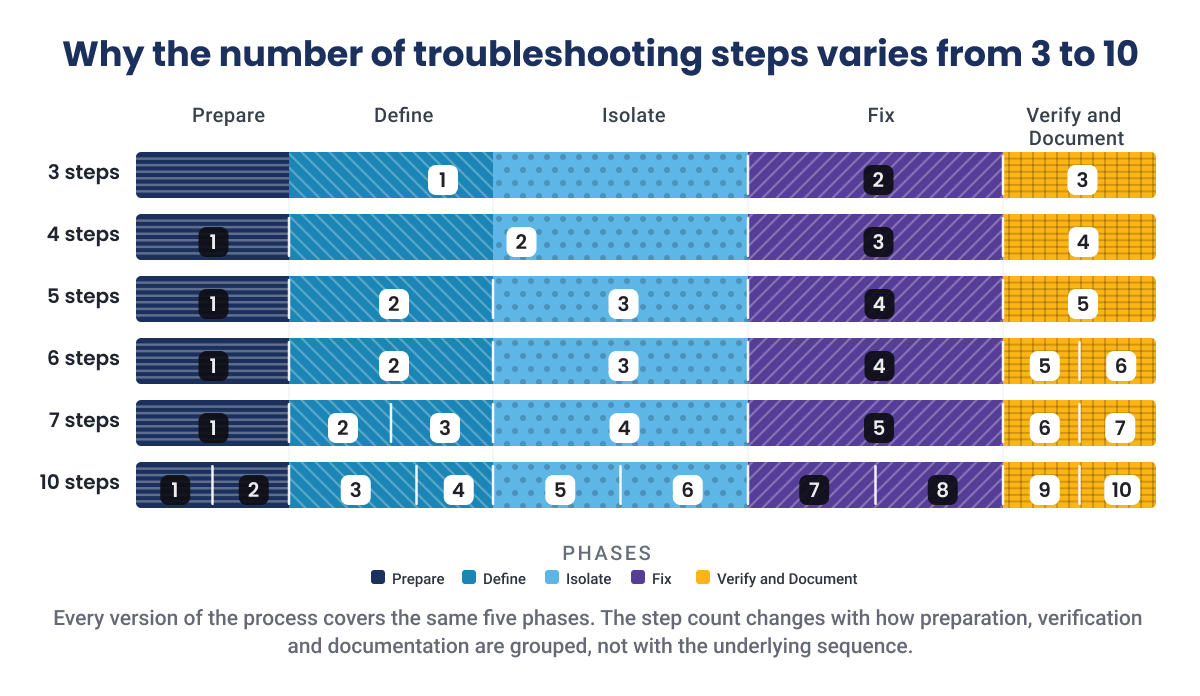 Comparison chart showing 3 to 10 diagnostic step counts mapped across 5 core phases