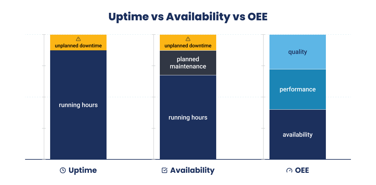 Uptime vs Availability vs OEE