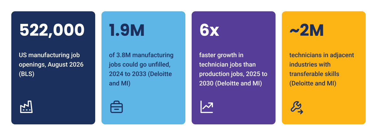 Four stat tiles highlighting US manufacturing job openings, unfilled roles, and technician demand