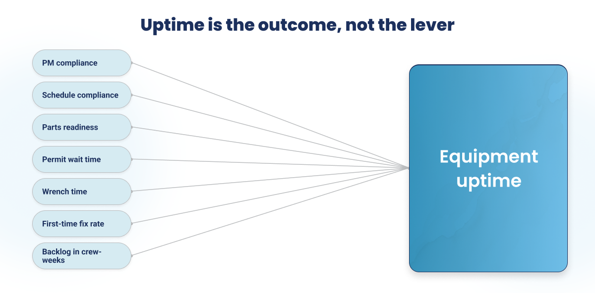 Uptime is the outcome, not the lever