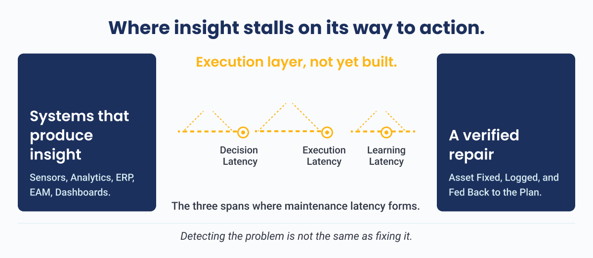 Diagram showing insight systems disconnected from verified repairs by an unbuilt execution layer