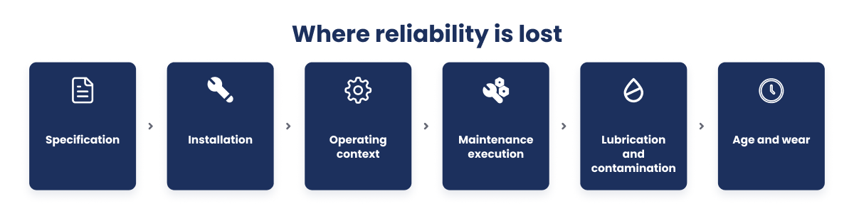 Six-stage lifecycle diagram showing where asset reliability is lost from specification and installation through maintenance execution, lubrication, and age