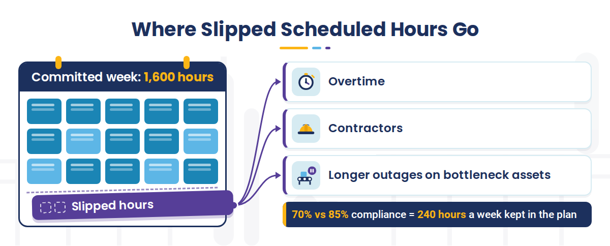 Diagram illustrating how slipped scheduled hours lead to overtime, contractors, and longer asset outages