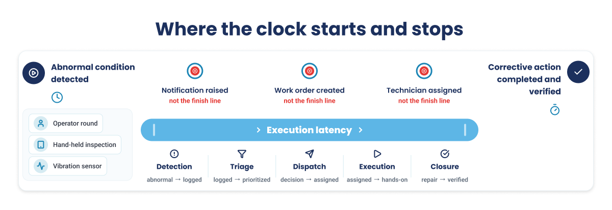 Execution latency is the full journey from detection to final closure