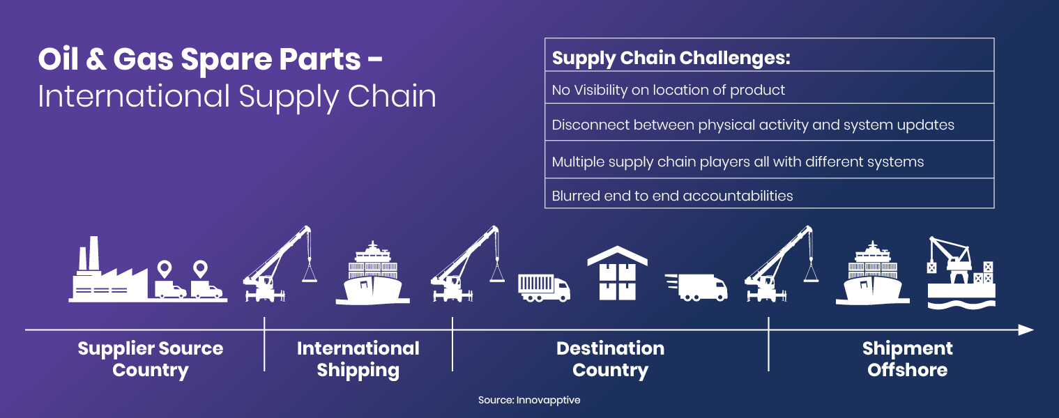 Distribution De Don T Look Away 5 Ways Oil & Mining Companies are Embracing Supply Chain Visibility