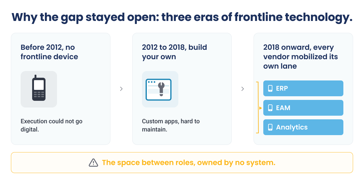 Diagram mapping three tech eras showing siloed systems leaving inter-role workflow gaps unowned