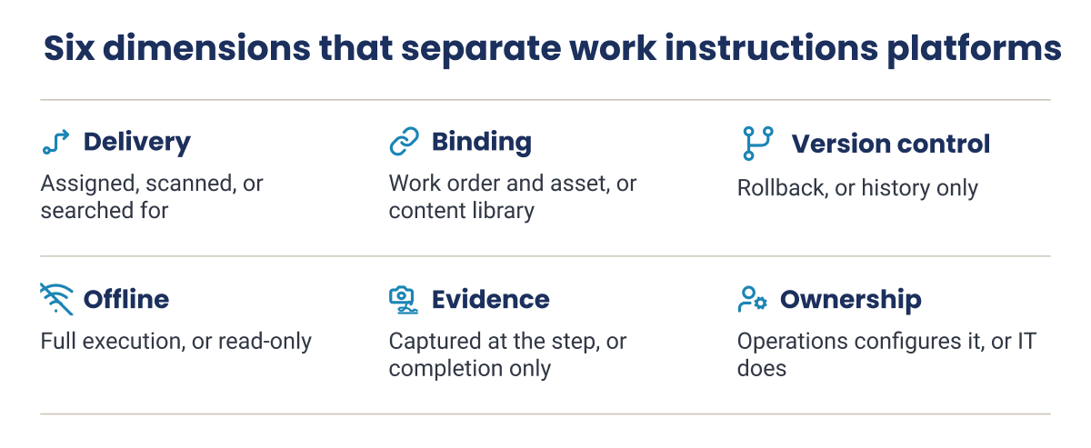 Scorecard listing six evaluation dimensions that separate work instructions software platforms