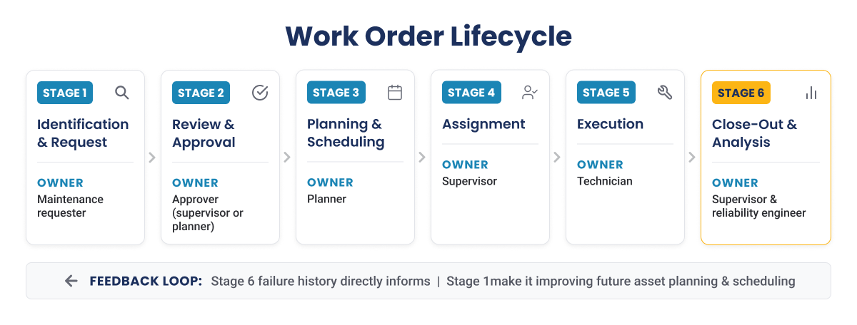 Diagram illustrating the six stages of a work order lifecycle from identification to close-out.