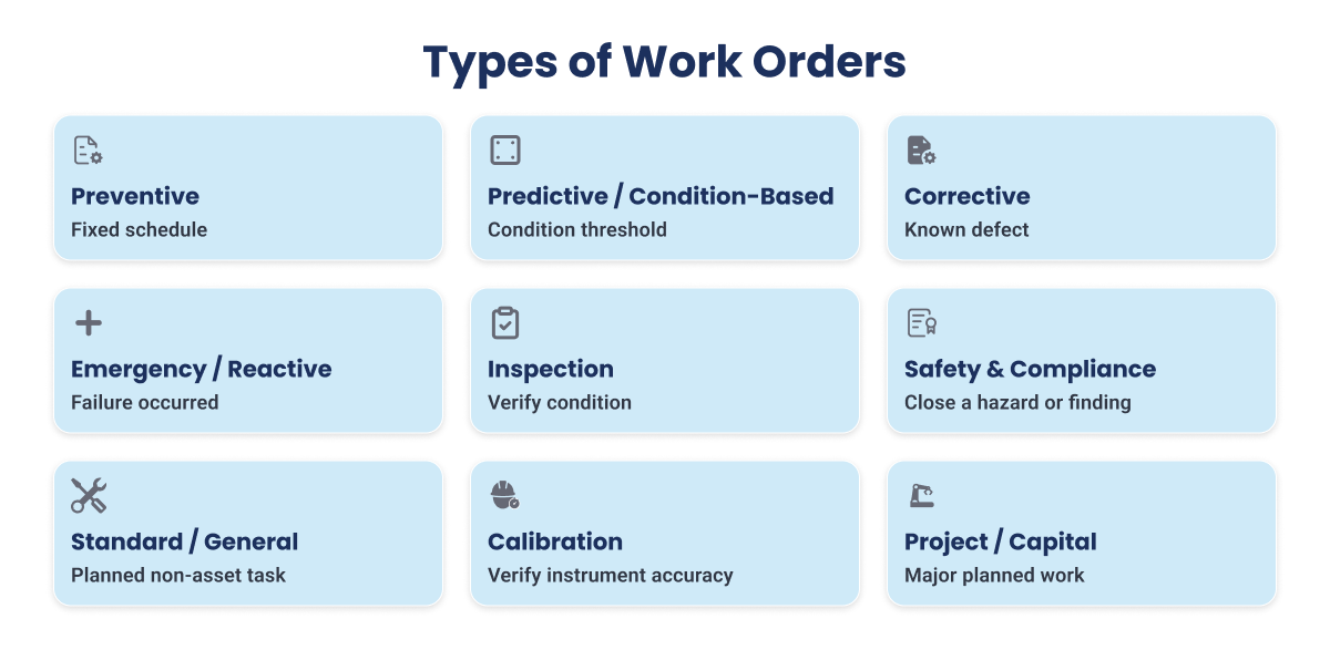 Diagram outlining nine maintenance work order types ranging from preventive to emergency tasks.