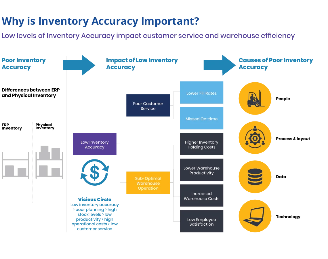 Why Is Inventory accuracy important?