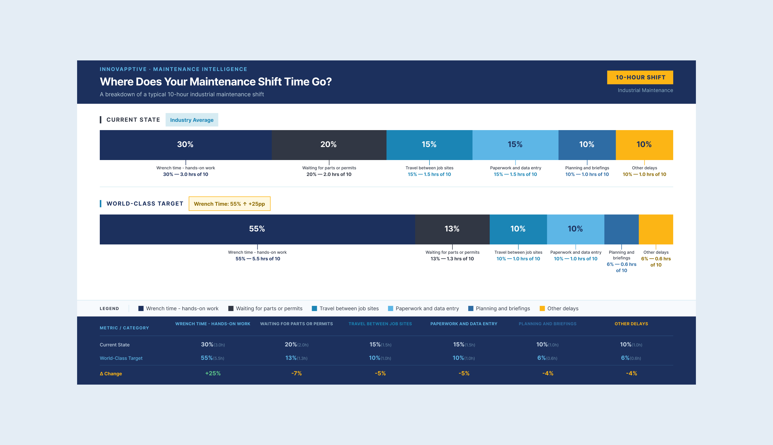 Bar chart showing typical maintenance technician shift breakdown where wrench time accounts for only 25 to 35 percent of total work hours due to travel, waiting, paperwork, and planning delays.