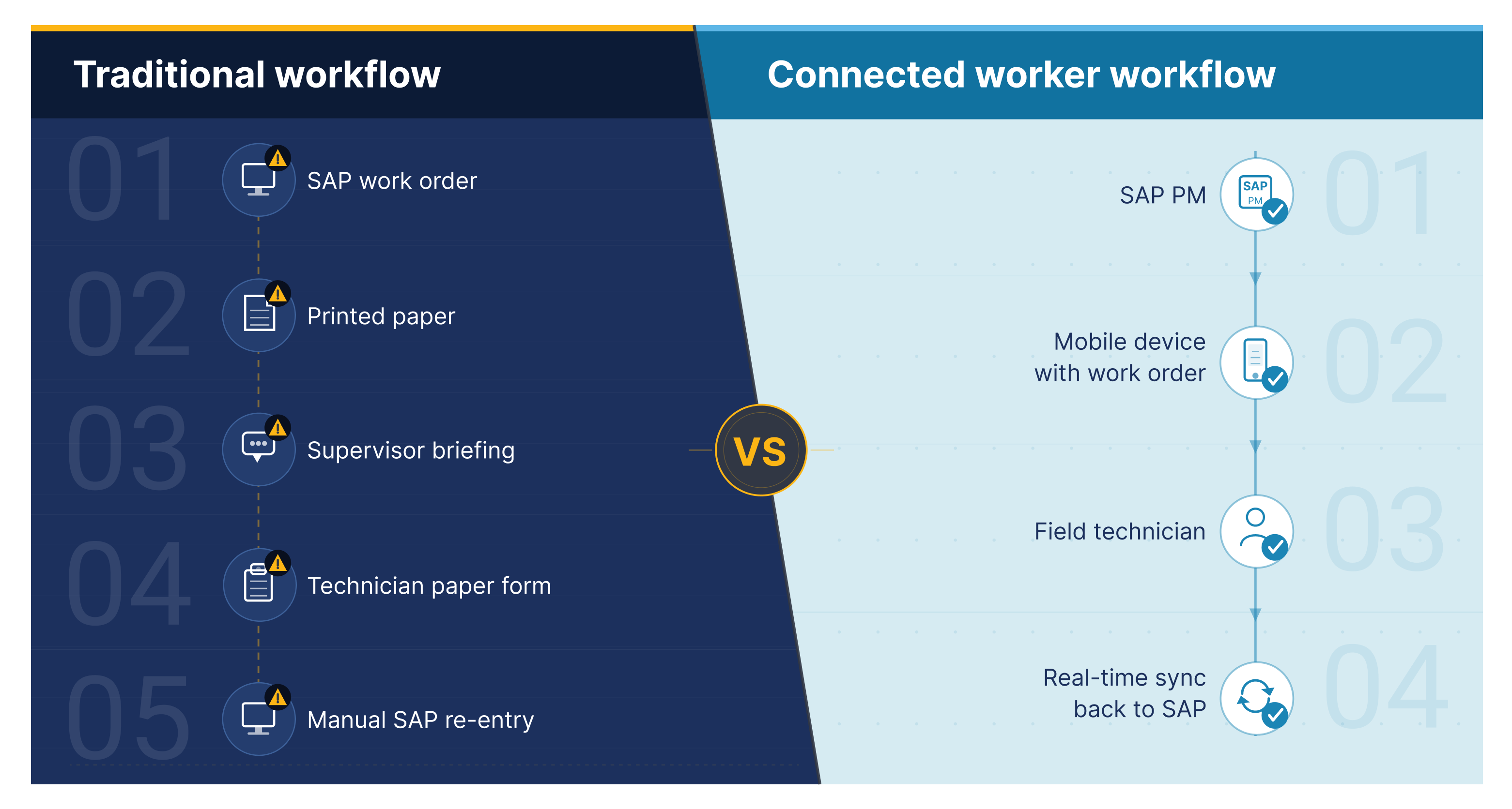 Side-by-side comparison of traditional paper-based SAP maintenance workflow versus connected worker platform workflow showing where wrench time is lost in the traditional approach and recovered in the digital approach.