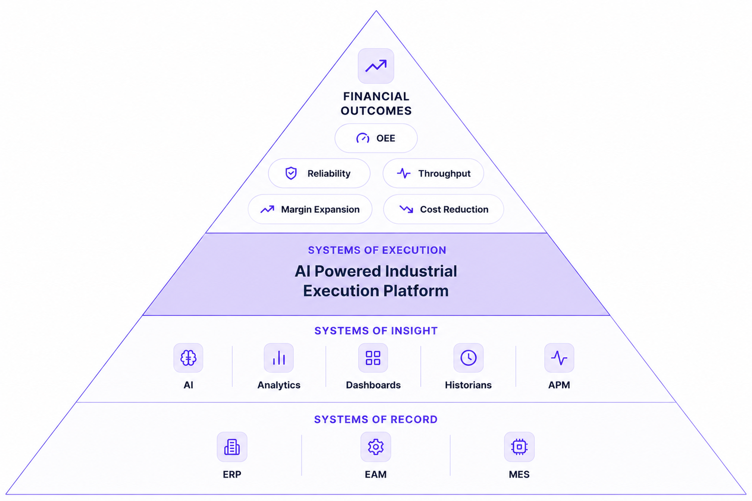 Innovapptive Industrial Execution Platform pyramid