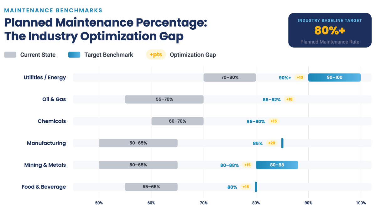 Planned Maintenance Percentage by Industry — current state vs target benchmark chart