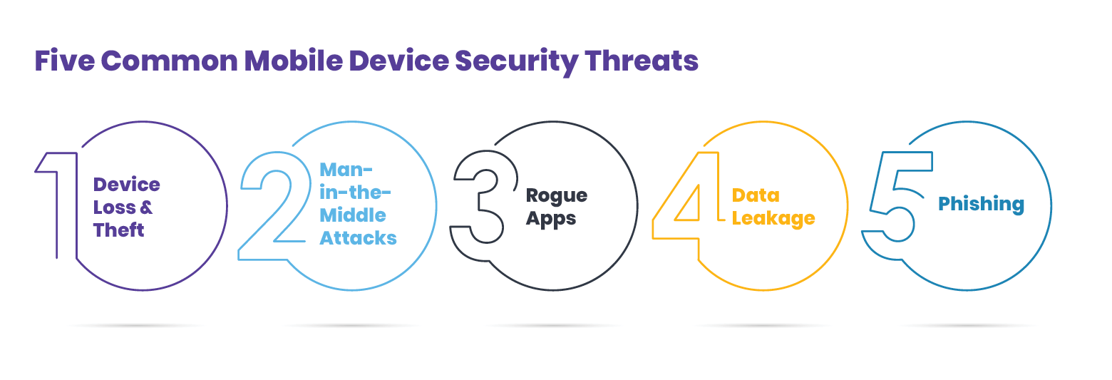 Five Common Mobile Device Security Threats